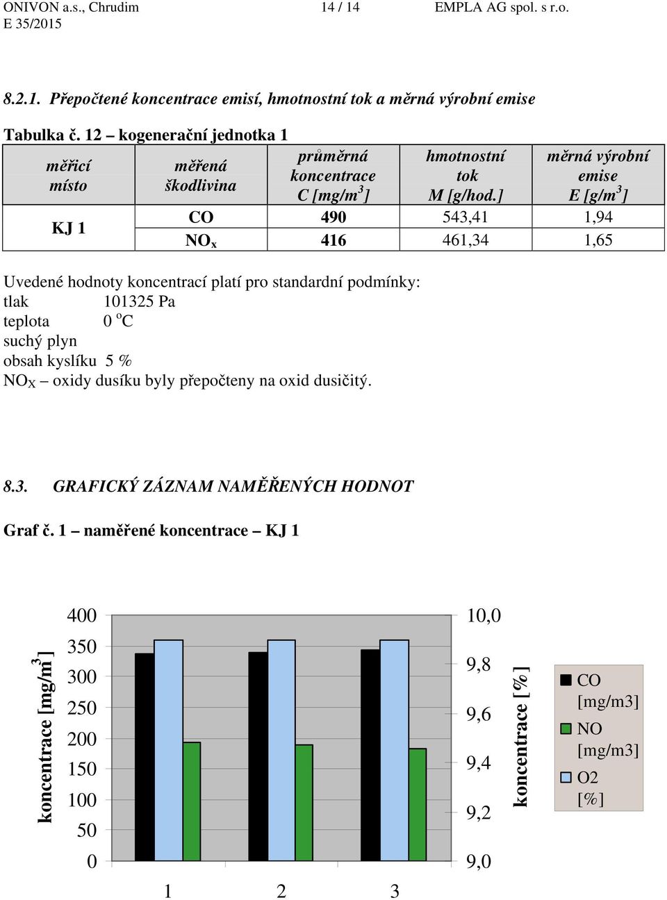 ] měrná výrobní emise E [g/m 3 ] CO 490 543,41 1,94 NO x 416 461,34 1,65 Uvedené hodnoty koncentrací platí pro standardní podmínky: tlak 101325 Pa teplota 0 o C suchý plyn