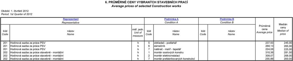 sazba za práce stavebně - montážní h 1 montér ocelových konstru 310,36 281,50 202 Hodinová sazba za práce stavebně - montážní h 2