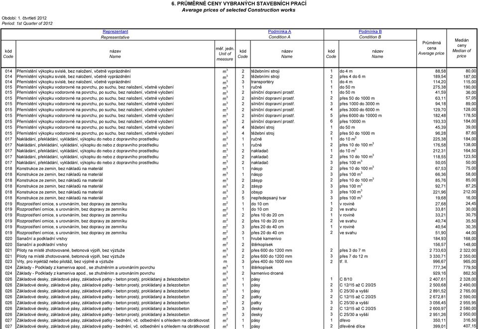 vodorovné na povrchu, po suchu, bez naložení, včetně vyložení m 3 1 ručně 1 do 50 m 275,38 190,00 015 Přemístění výkopku vodorovné na povrchu, po suchu, bez naložení, včetně vyložení m 3 2 silniční