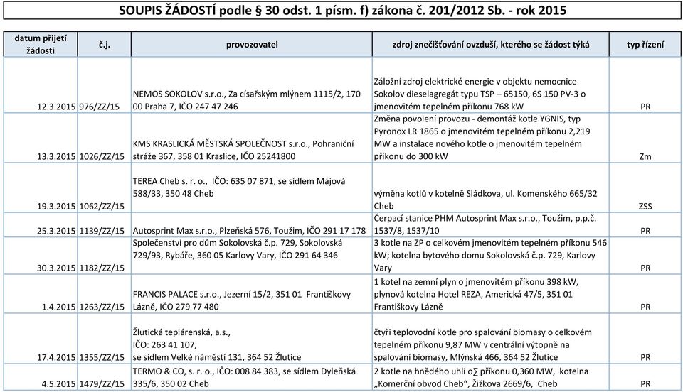 , Pohraniční stráže 367, 358 01 Kraslice, IČO 25241800 Záložní zdroj elektrické energie v objektu nemocnice Sokolov dieselagregát typu TSP 65150, 6S 150 PV-3 o jmenovitém tepelném příkonu 768 kw ěna