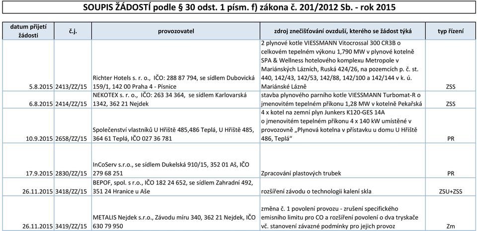 , IČO: 263 34 364, se sídlem Karlovarská 1342, 362 21 Nejdek Společenství vlastníků U Hřiště 485,486 Teplá, U Hřiště 485, 364 61 Teplá, IČO 027 36 781 2 plynové kotle VIESSMANN Vitocrossal 300 CR3B o