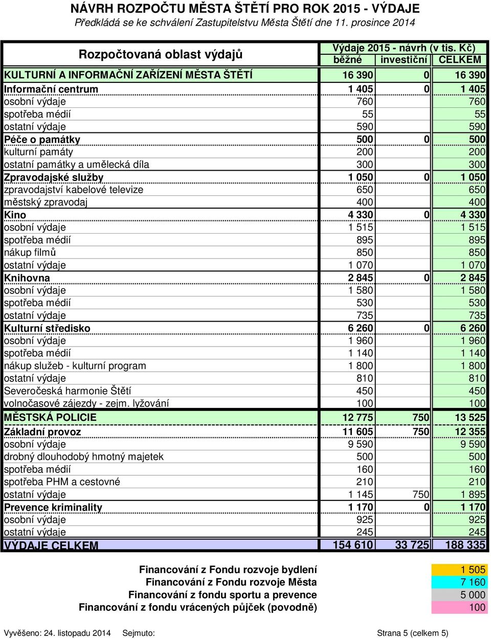 památky 500 0 500 kulturní památy 200 200 ostatní památky a umělecká díla 300 300 Zpravodajské služby 1 050 0 1 050 zpravodajství kabelové televize 650 650 městský zpravodaj 400 400 Kino 4 330 0 4