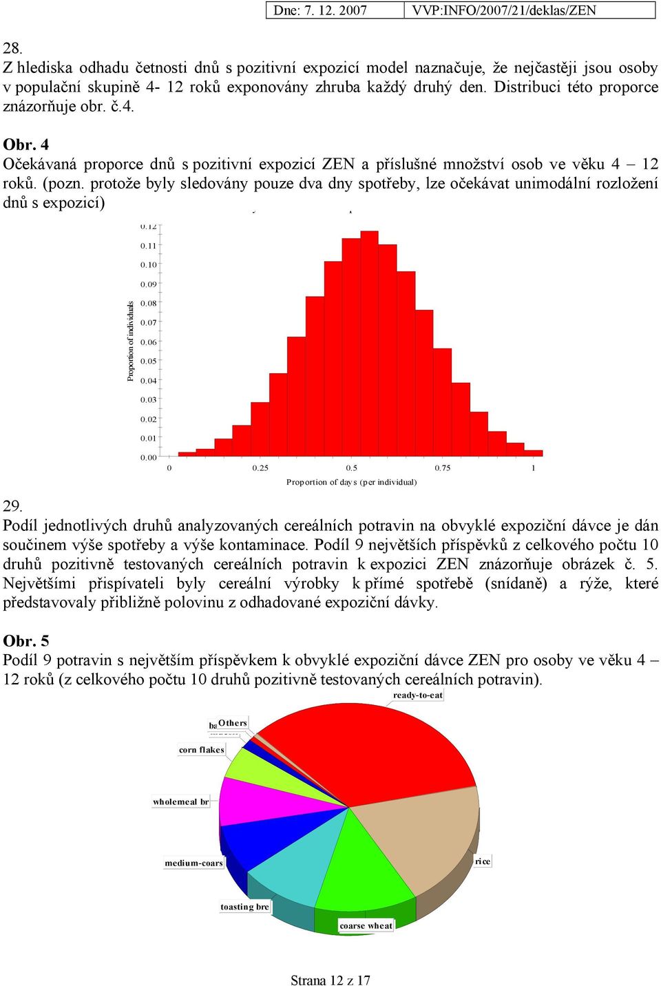 protože byly sledovány pouze dva dny spotřeby, lze očekávat unimodální rozložení dnů s expozicí) 0.12 0.11 0.10 0.09 y p Proportion of individuals 0.08 0.07 0.06 0.05 0.04 0.03 0.02 0.01 0.00 0 0.