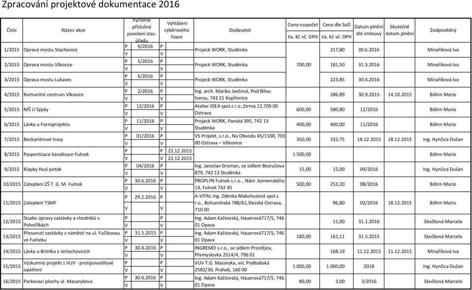 5.2016 6/2016 3/2015 Oprava mostu Lukavec rojeck WORK, Studénka 223,85 30.6.2016 2/2016 Ing. arch. Marika Jančová, od Bílou 4/2015 Komunitní centrum lkovice 286,89 30.9.2015 14.10.