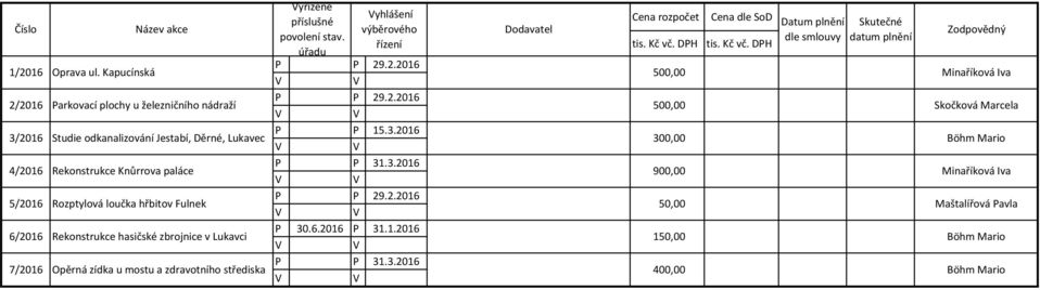 2016 3/2016 Studie odkanalizování Jestabí, Děrné, Lukavec 300,00 31.3.2016 4/2016 Rekonstrukce Knůrrova paláce 900,00 29.2.2016 5/2016 Rozptylová loučka hřbitov Fulnek 50,00 Maštalířová avla 30.