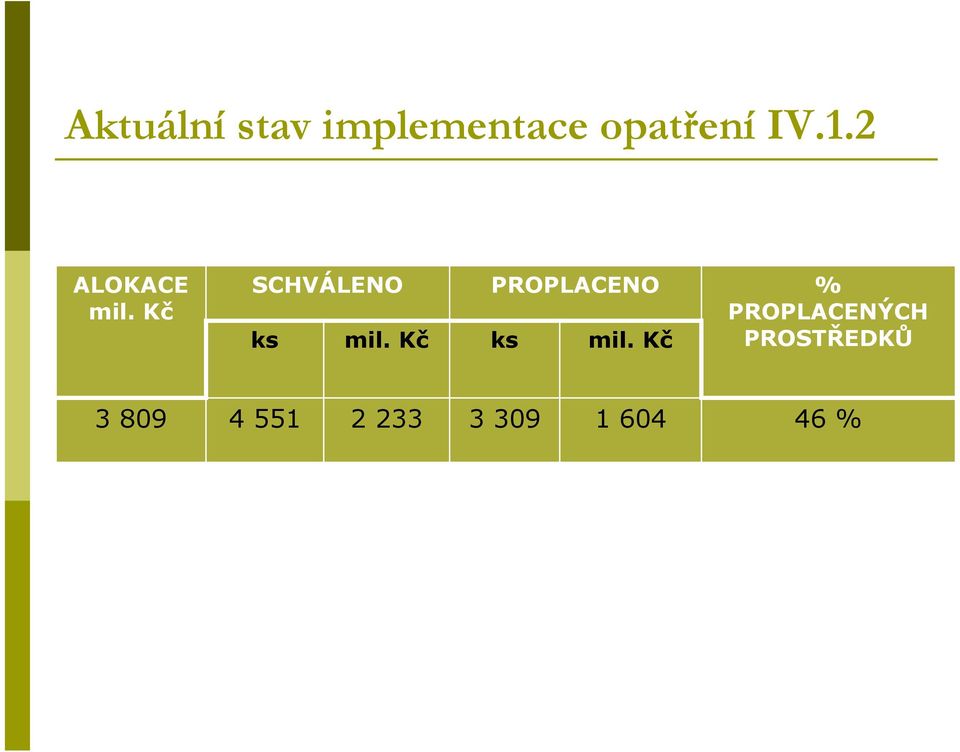 Kč SCHVÁLENO PROPLACENO % PROPLACENÝCH