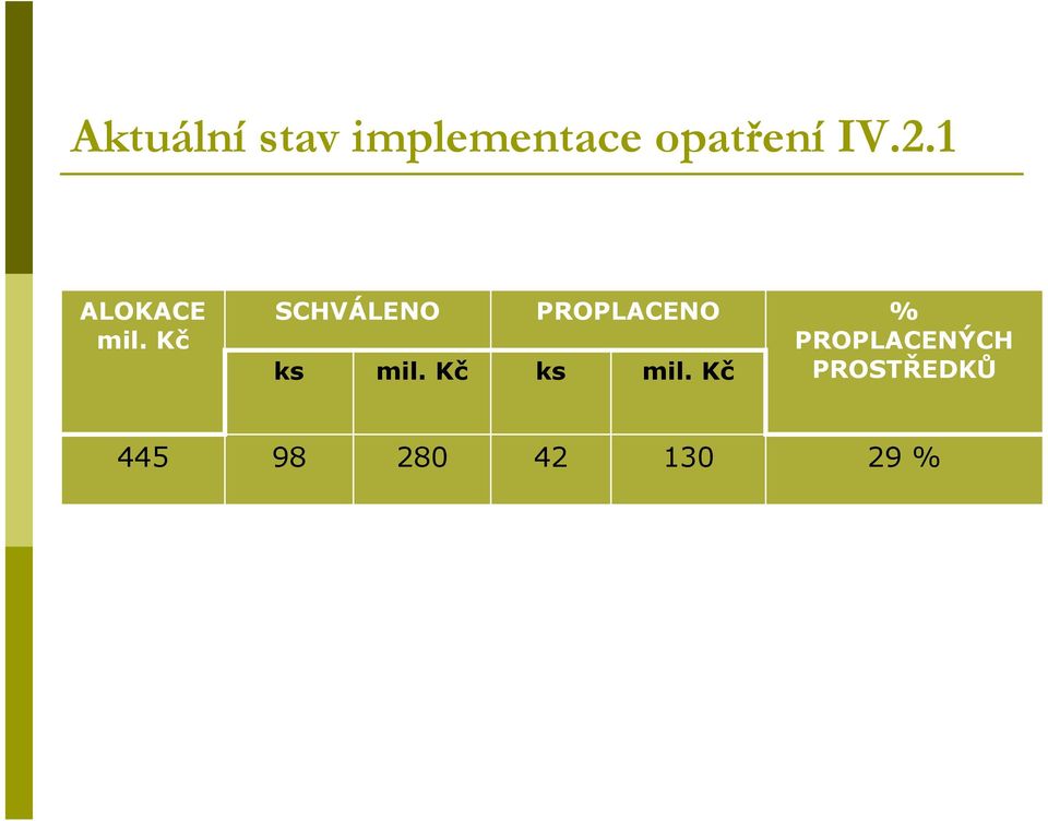 Kč SCHVÁLENO PROPLACENO %