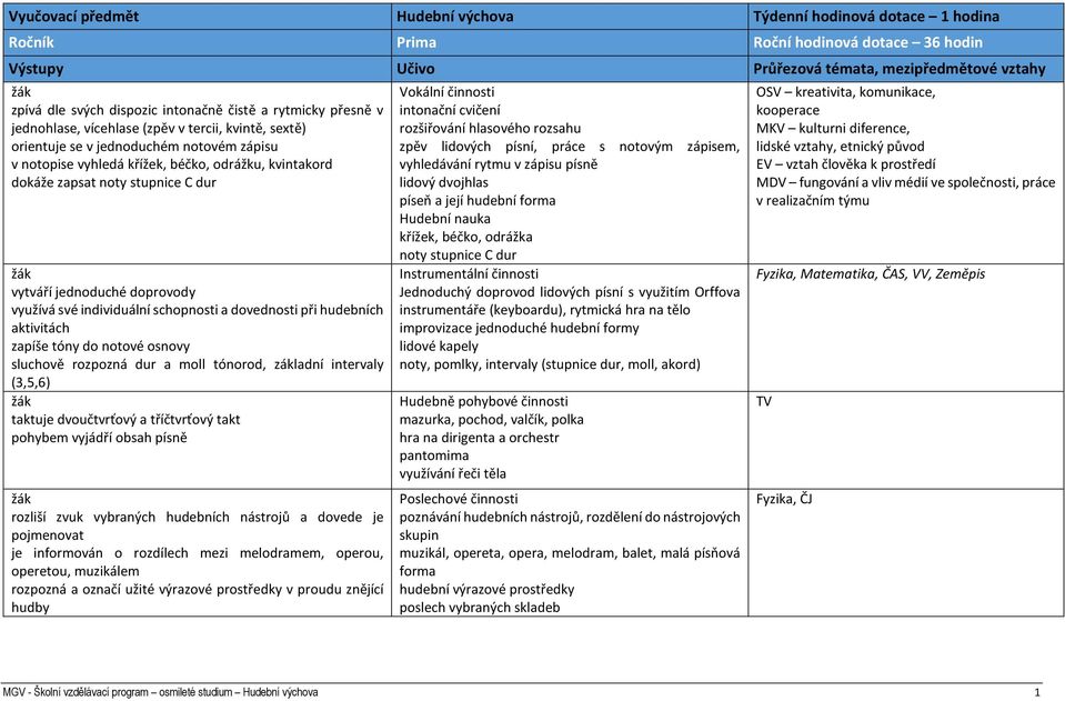 individuální schopnosti a dovednosti při hudebních aktivitách zapíše tóny do notové osnovy sluchově rozpozná dur a moll tónorod, základní intervaly (3,5,6) taktuje dvoučtvrťový a tříčtvrťový takt