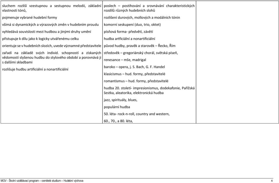 schopností a získaných vědomostí slyšenou hudbu do stylového období a porovnává ji s dalšími skladbami rozlišuje hudbu artificiální a nonartificiální poslech postihování a srovnávání
