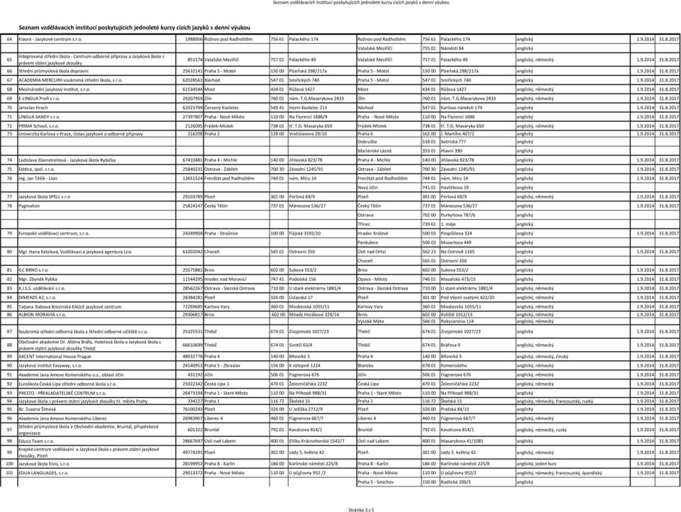 2017 Valašské Meziříčí 755 01 Náměstí 84 anglický 65 Integrovaná střední škola - Centrum odborné přípravy a Jazyková škola s právem státní jazykové zkoušky 851574 Valašské Meziříčí 757 01 Palackého