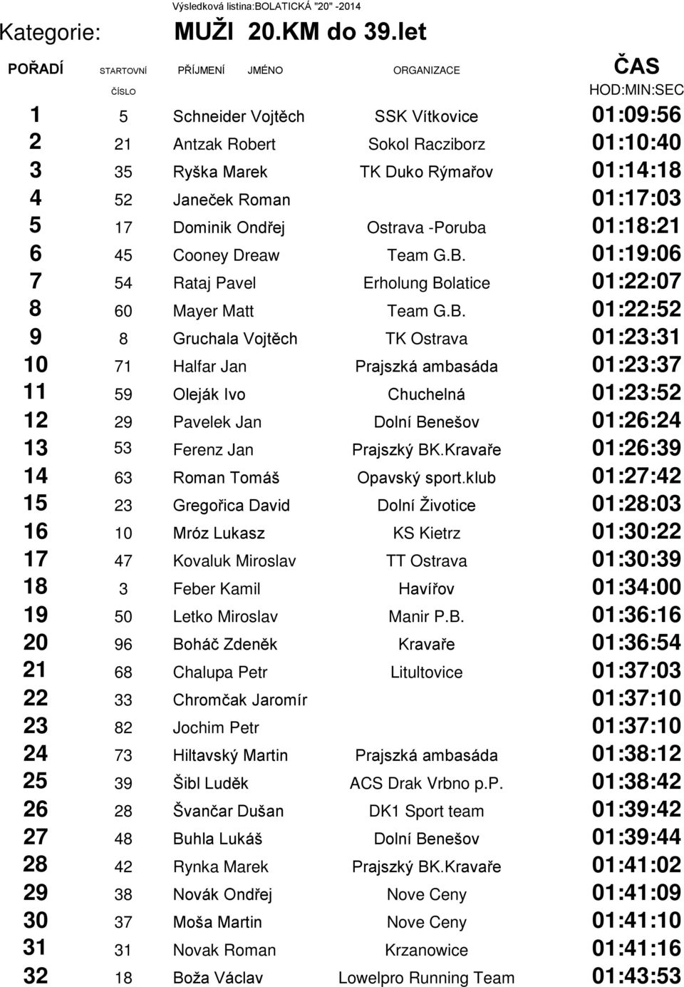 Roman 01:17:03 5 17 Dominik Ond ej Ostrava -Poruba 01:18:21 6 45 Cooney Dreaw Team G.B.