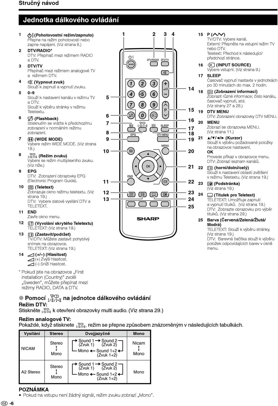 Slouží k výběru stránky v režimu Teletextu. 6 (Flashback) Stisknutím se vrátíte k předchozímu zobrazení v normálním režimu zobrazení. 7 (WIDE MODE) Vybere režim WIDE MODE. (Viz strana 18.