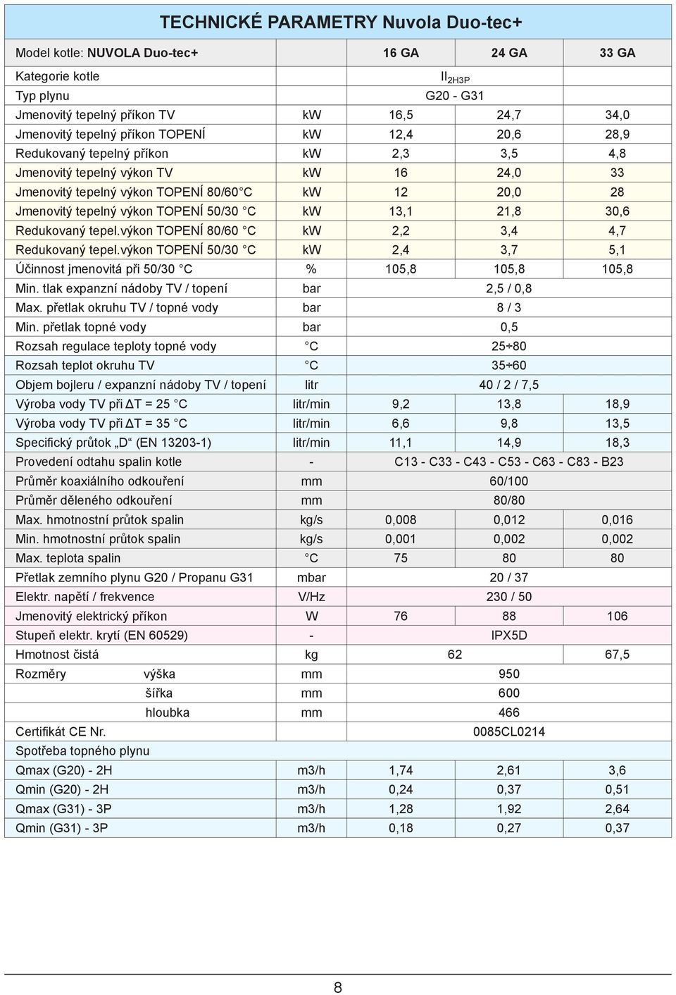 kw 13,1 21,8 30,6 Redukovaný tepel.výkon TOPENÍ 80/60 C kw 2,2 3,4 4,7 Redukovaný tepel.výkon TOPENÍ 50/30 C kw 2,4 3,7 5,1 Účinnost jmenovitá při 50/30 C % 105,8 105,8 105,8 Min.