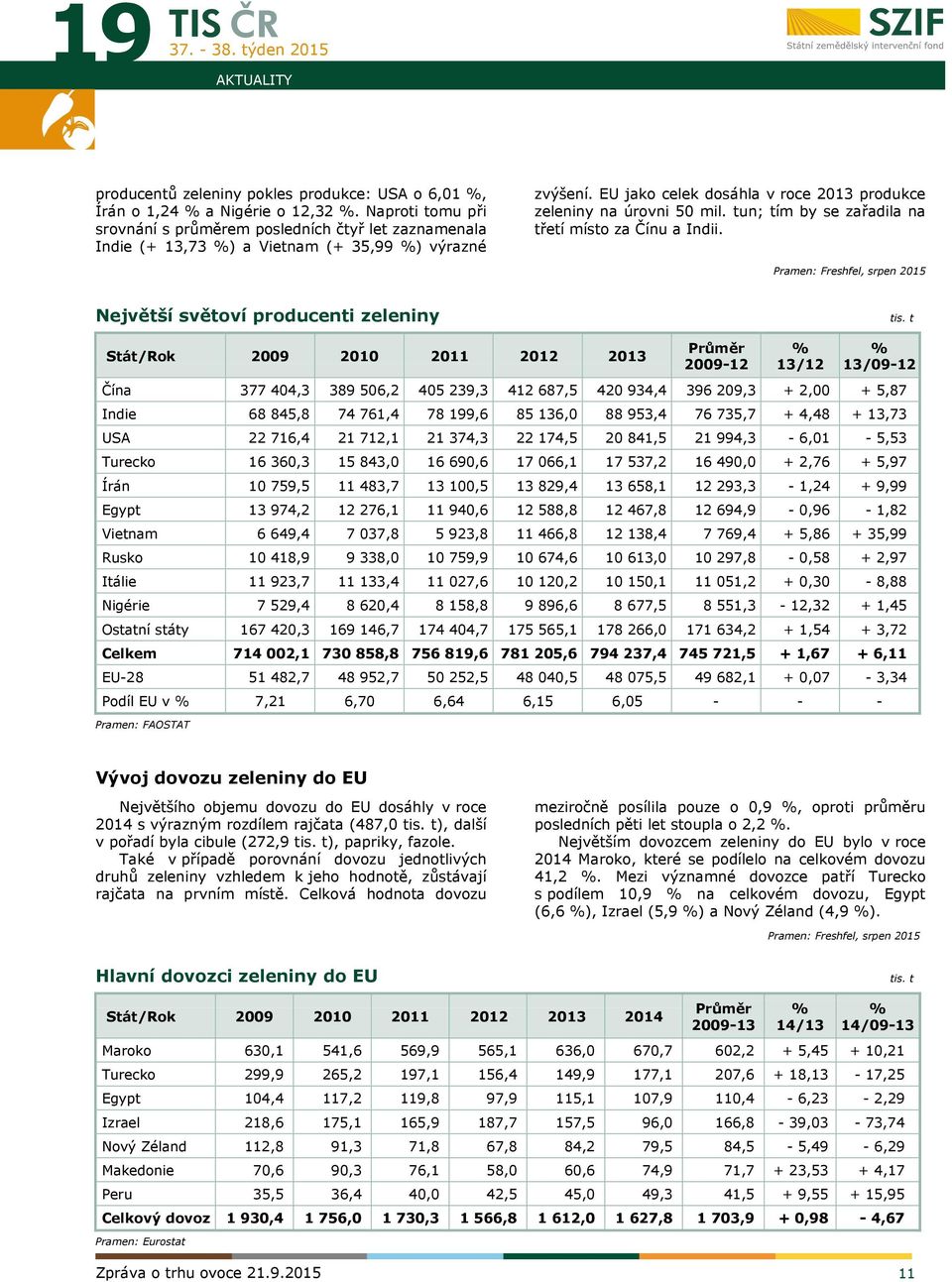 tun; tím by se zařadila na třetí místo za Čínu a Indii. Pramen: Freshfel, srpen 2015 Největší světoví producenti zeleniny tis.