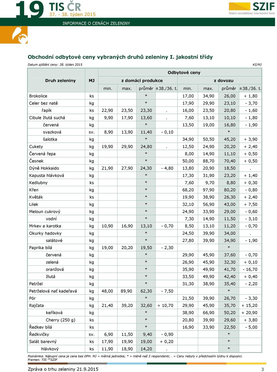 min. max. průměr ±38./36. t. Brokolice ks * 17,00 34,90 26,00 + 1,80 Celer bez natě kg * 17,90 29,90 23,10-3,70 řapík ks 22,90 23,50 23,30.