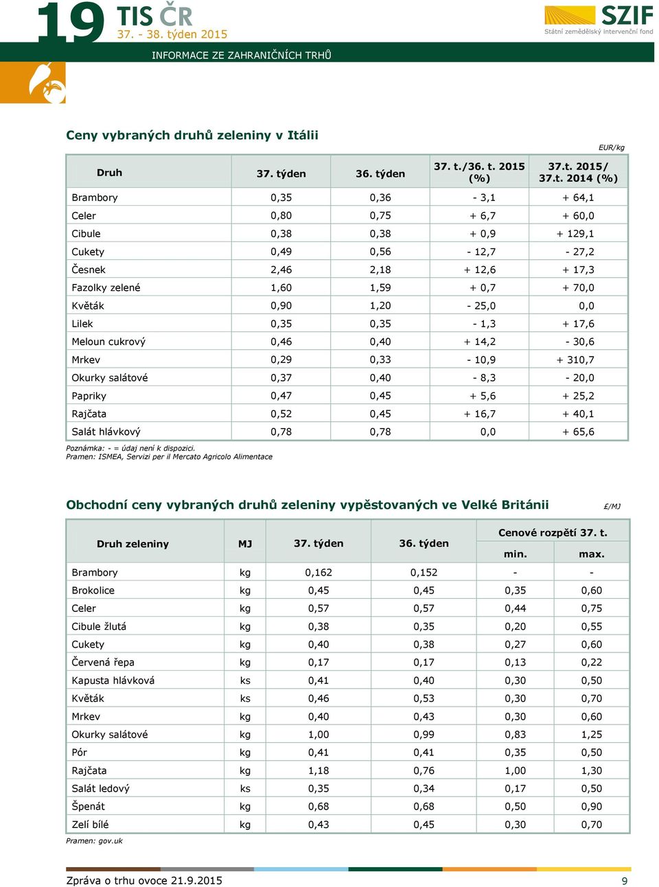 Květák 0,90 1,20-25,0 0,0 Lilek 0,35 0,35-1,3 + 17,6 Meloun cukrový 0,46 0,40 + 14,2-30,6 Mrkev 0,29 0,33-10,9 + 310,7 Okurky salátové 0,37 0,40-8,3-20,0 Papriky 0,47 0,45 + 5,6 + 25,2 Rajčata 0,52