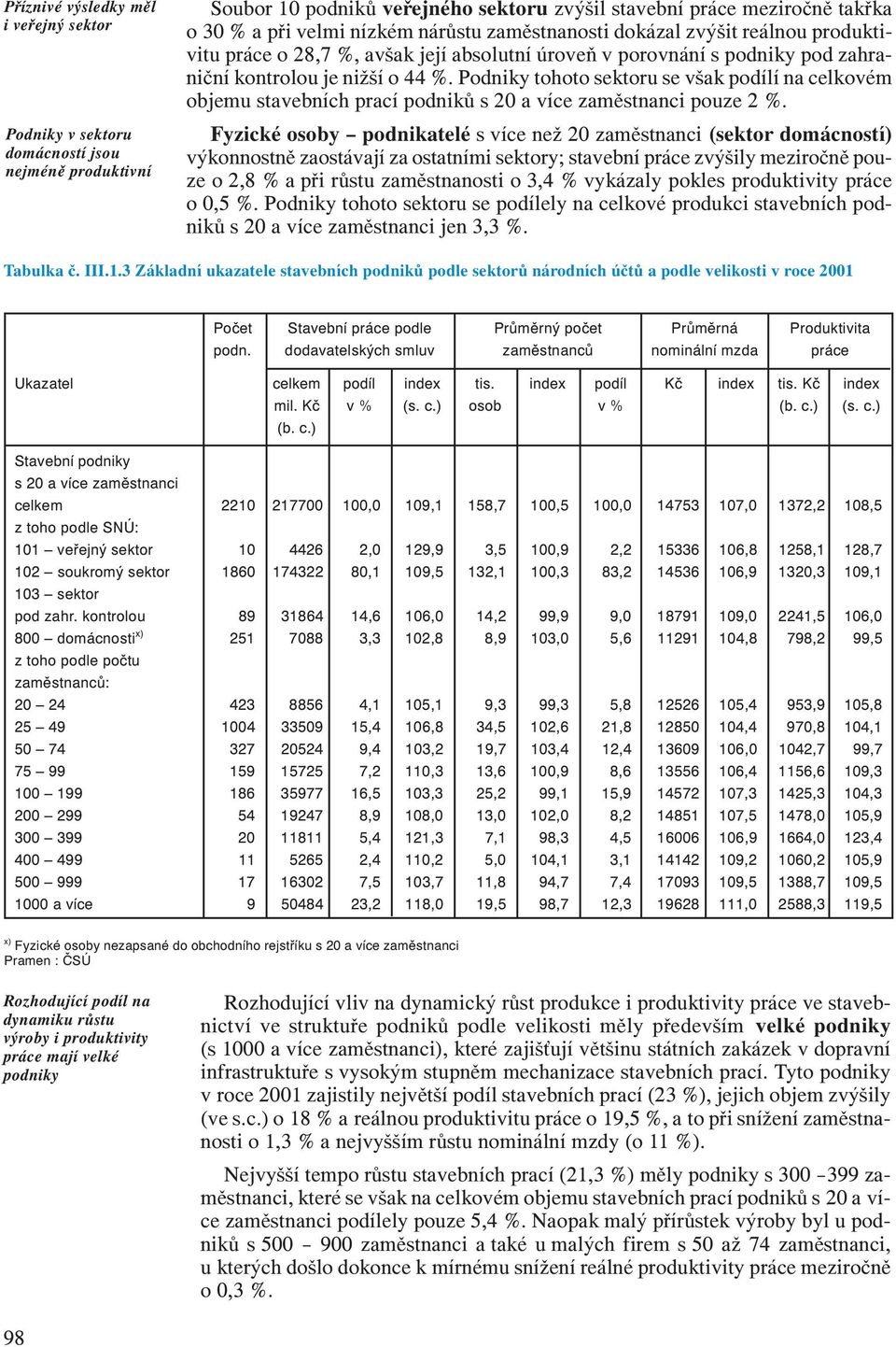 Podniky tohoto sektoru se však podílí na celkovém objemu stavebních prací podniků s 20 a více zaměstnanci pouze 2 %.