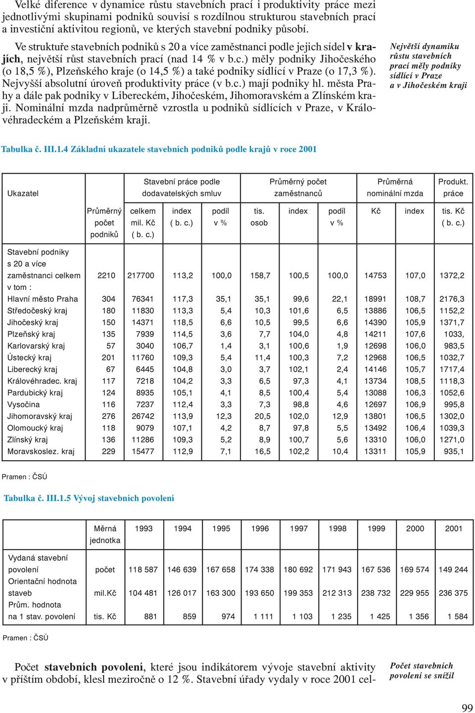 Nejvyšší absolutní úroveň produktivity práce (v b.c.) mají podniky hl. města Prahy a dále pak podniky v Libereckém, Jihočeském, Jihomoravském a Zlínském kraji.