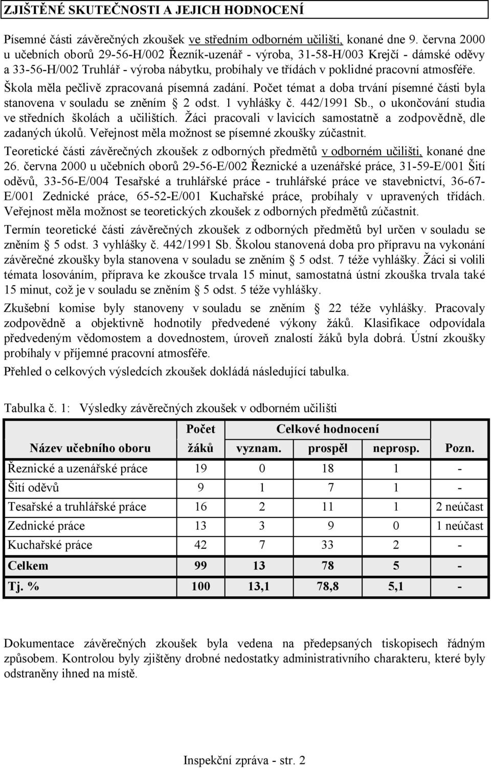 Škola měla pečlivě zpracovaná písemná zadání. Počet témat a doba trvání písemné části byla stanovena v souladu se zněním 2 odst. 1 vyhlášky č. 442/1991 Sb.