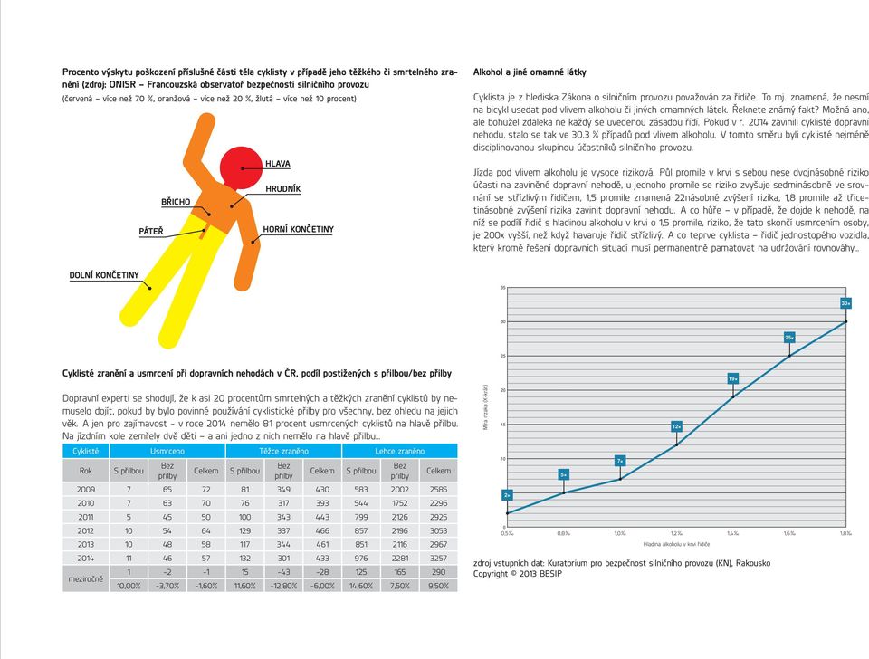 znamená, že nesmí na bicykl usedat pod vlivem alkoholu či jiných omamných látek. Řeknete známý fakt? Možná ano, ale bohužel zdaleka ne každý se uvedenou zásadou řídí. Pokud v r.