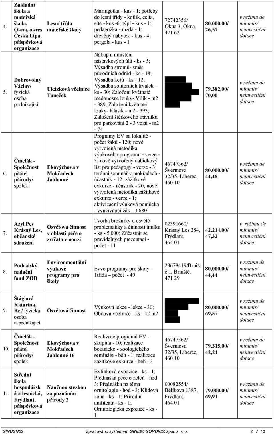 Mokřadech Jablonné Maringotka - kus - 1; potřeby do lesní třídy - kotlík, celta, sítě - kus -6; týpí - kus - 1; pedagožka - mzda - 1; dřevěný nábytek - kus - 4; pergola - kus - 1 Nákup u umístění