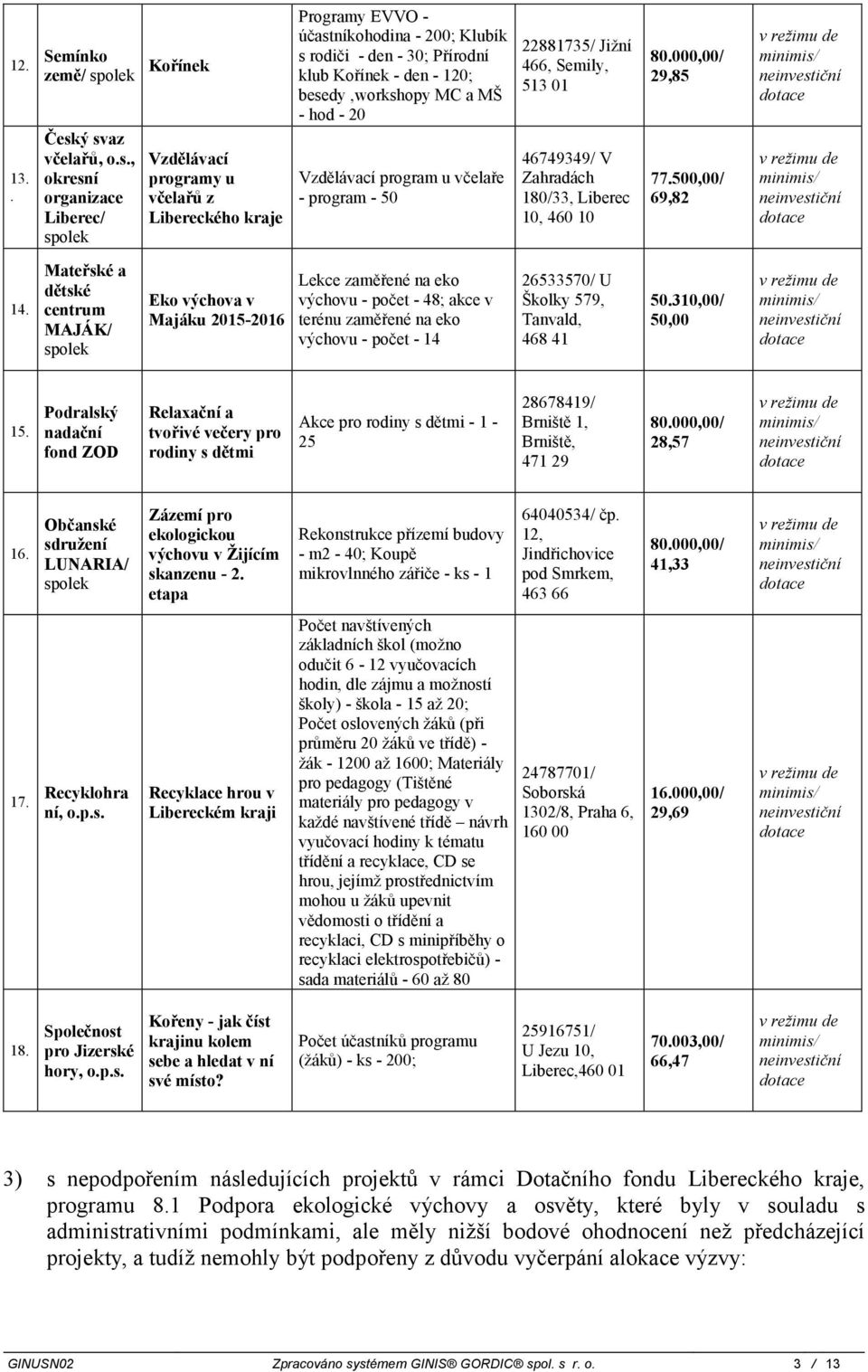 besedy,workshopy MC a MŠ - hod - 20 Vzdělávací program u včelaře - program - 50 22881735/ Jižní 466, Semily, 513 01 46749349/ V Zahradách 180/33, Liberec 10, 460 10 80.00/ 29,85 77.50/ 69,82 14.