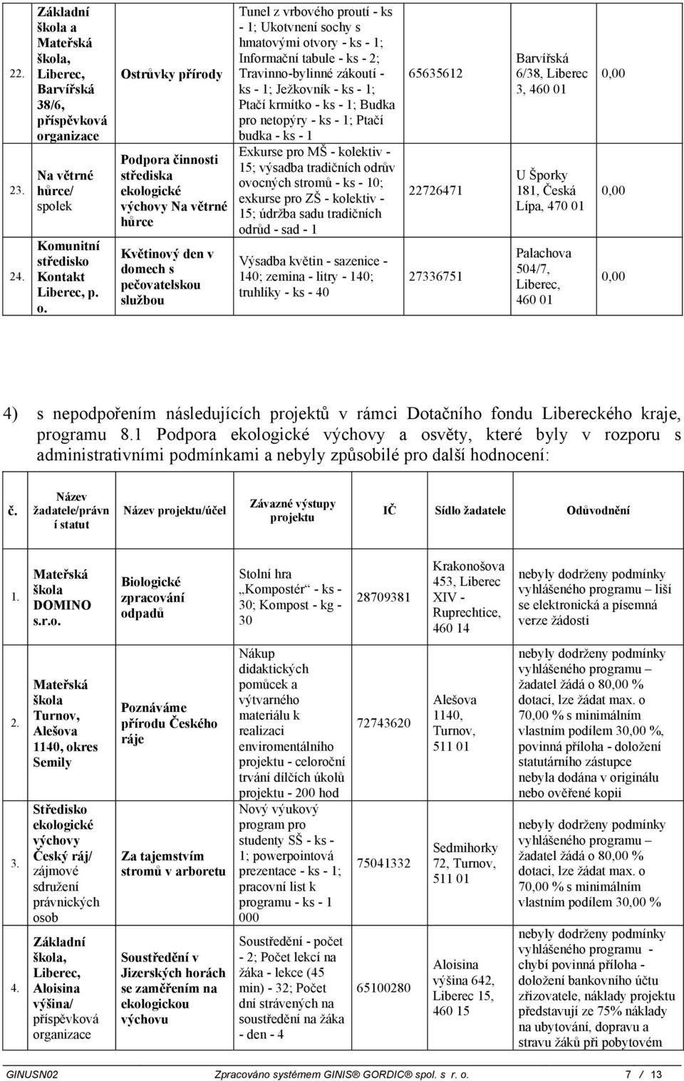 - 1; Informační tabule - ks - 2; Travinno-bylinné zákoutí - ks - 1; Ježkovník - ks - 1; Ptačí krmítko - ks - 1; Budka pro netopýry - ks - 1; Ptačí budka - ks - 1 Exkurse pro MŠ - kolektiv - 15;