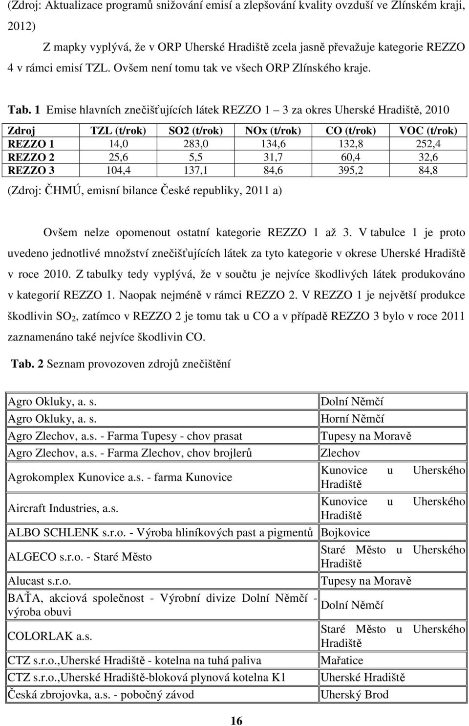 1 Emise hlavních znečišťujících látek REZZO 1 3 za okres Uherské Hradiště, 2010 Zdroj TZL (t/rok) SO2 (t/rok) NOx (t/rok) CO (t/rok) VOC (t/rok) REZZO 1 14,0 283,0 134,6 132,8 252,4 REZZO 2 25,6 5,5