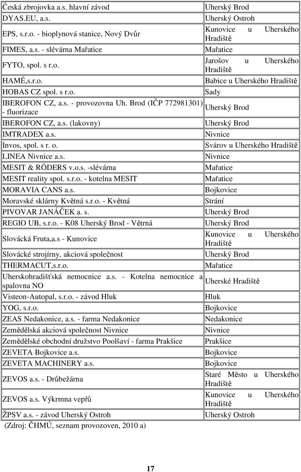 s. Moravské sklárny Květná s.r.o. - Květná PIVOVAR JANÁČEK a. s. REGIO UB, s.r.o. - K08 Uherský Brod - Větrná Slovácká Fruta,a.s - Kunovice Slovácké strojírny, akciová společnost THERMACUT,s.r.o. Uherskohradišťská nemocnice a.