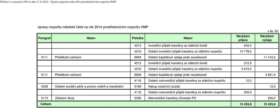 přijaté transfery ze státních fondů 634,0 4216 Ostatní investiční přijaté transfery ze státního rozpočtu 10 778,0 v tis.