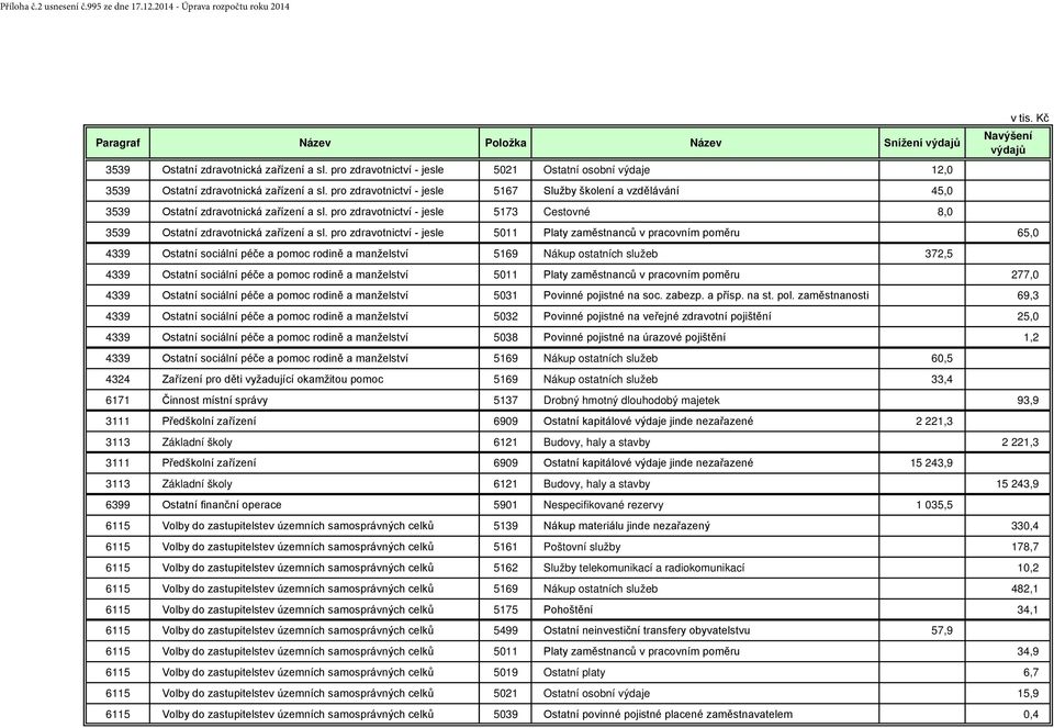 pro zdravotnictví - jesle 5167 Služby školení a vzdělávání 45,0 3539 Ostatní zdravotnická zařízení a sl. pro zdravotnictví - jesle 5173 Cestovné 8,0 v tis.