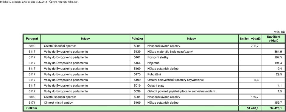 5164 Nájemné 191,4 6117 Volby do Evropského parlamentu 5169 Nákup ostatních služeb 19,4 6117 Volby do Evropského parlamentu 5175 Pohoštění 29,5 6117 Volby do Evropského parlamentu 5499 Ostatní