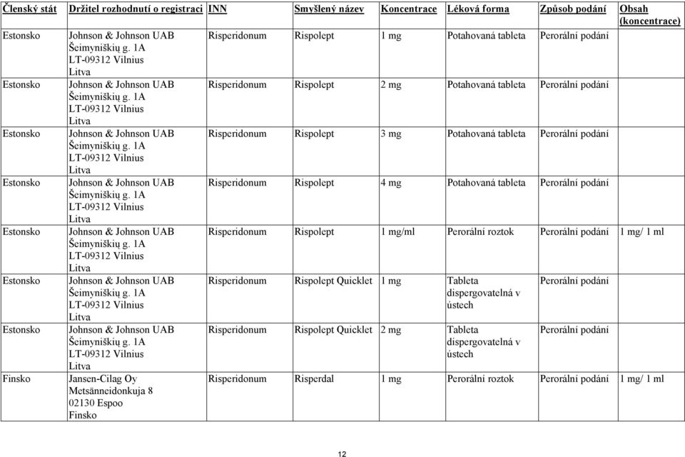 1A LT-09312 Vilnius Litva Estonsko Johnson & Johnson UAB Risperidonum Rispolept 3 mg Potahovaná tableta Šeimyniškių g.