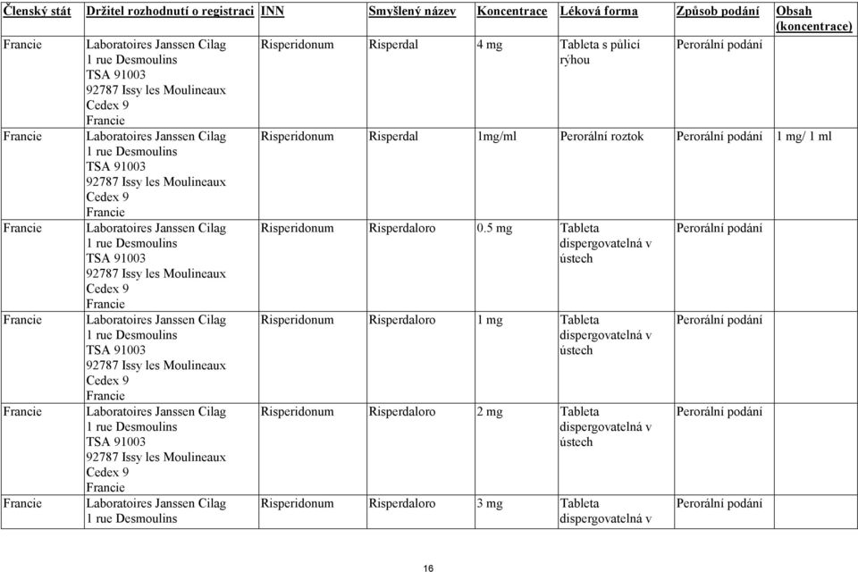 Desmoulins TSA 91003 92787 Issy les Moulineaux Cedex 9 Francie Laboratoires Janssen Cilag 1  Desmoulins Risperidonum Risperdal 4 mg Tableta s půlicí rýhou Risperidonum Risperdal 1mg/ml Perorální