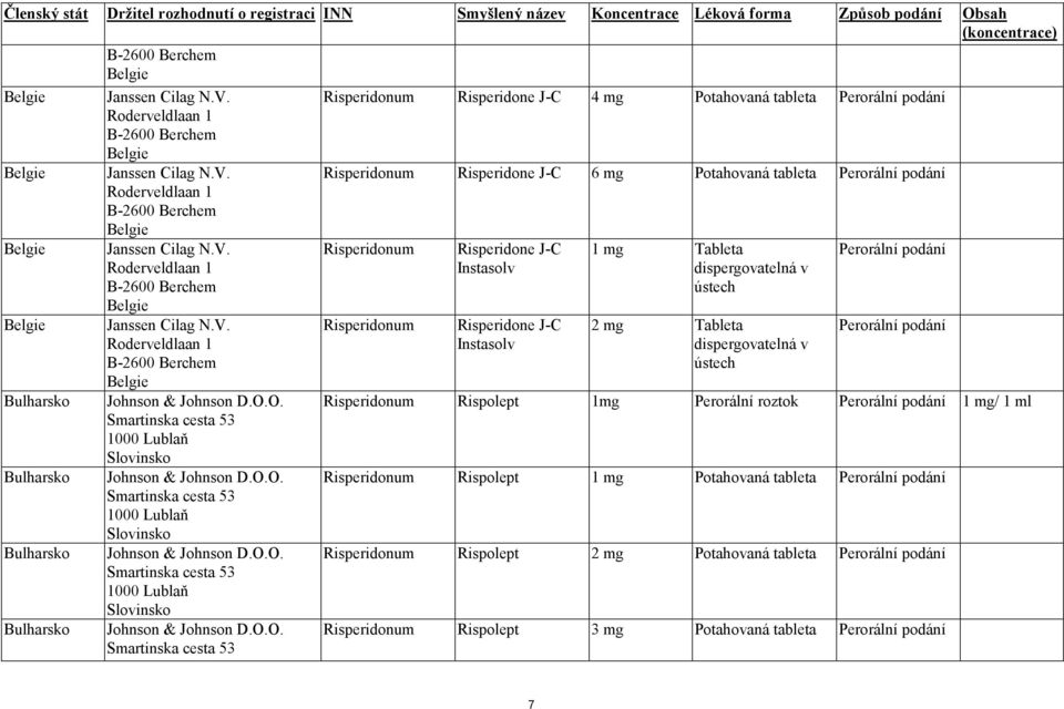 Roderveldlaan 1 B-2600 Berchem Risperidonum Risperidone J-C 6 mg Potahovaná tableta Bulharsko Bulharsko Bulharsko Bulharsko Janssen Cilag N.V. Roderveldlaan 1 B-2600 Berchem Janssen Cilag N.V. Roderveldlaan 1 B-2600 Berchem Johnson & Johnson D.