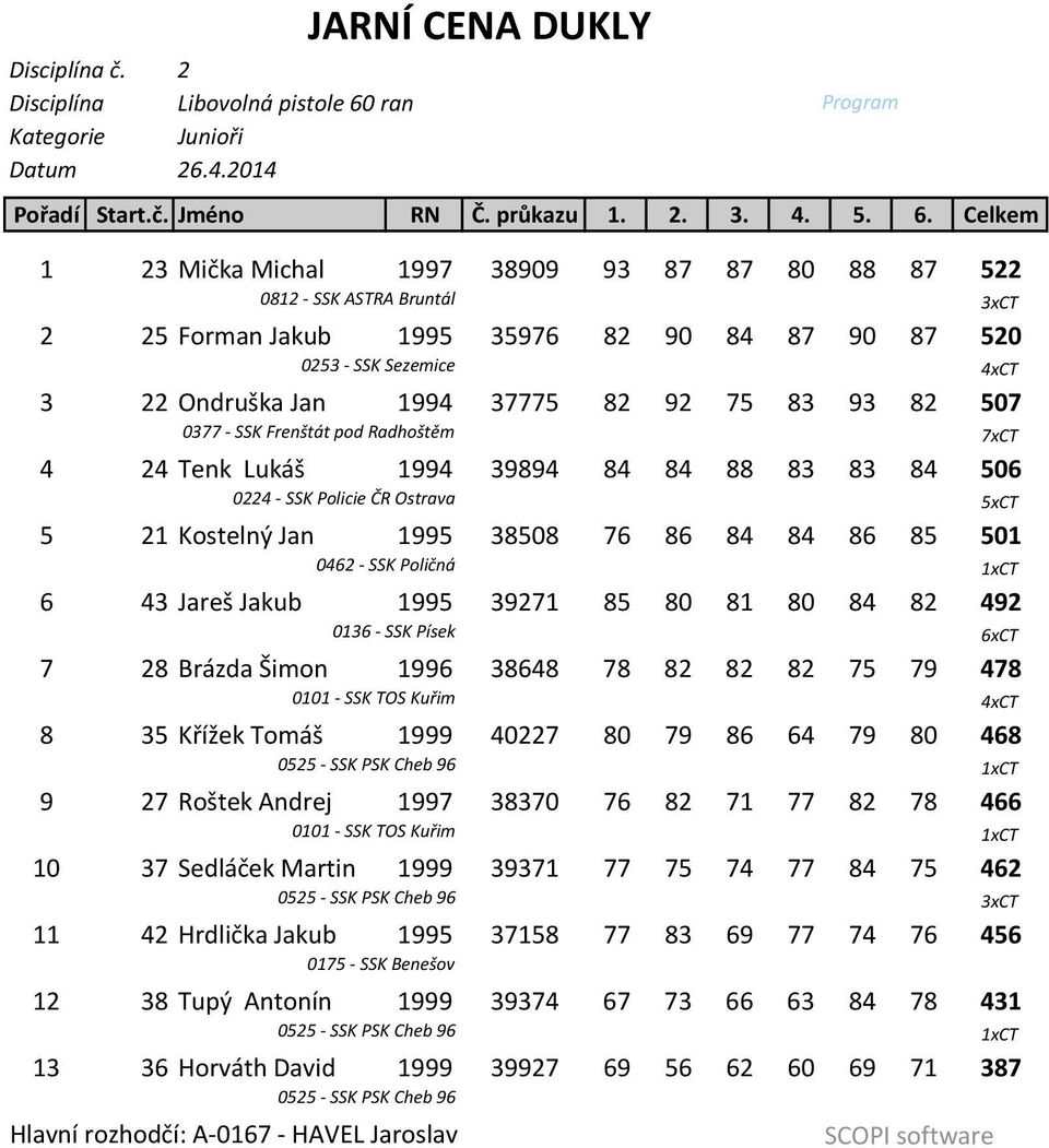 Celkem 1 23 Mička Michal 1997 38909 93 87 87 80 88 87 522 0812 SSK ASTRA Bruntál 3xCT 2 25 Forman Jakub 1995 35976 82 90 84 87 90 87 520 0253 SSK Sezemice 4xCT 3 22 Ondruška Jan 1994 37775 82 92 75