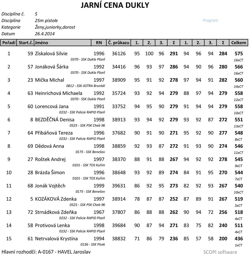 Σ Celkem 1 59 Získalová Silvie 1996 36126 95 100 96 291 94 96 94 284 575 0370 SSK Dukla Plzeň 16xCT 2 57 Jonáková Šárka 1992 34416 96 93 97 286 94 90 96 280 566 0370 SSK Dukla Plzeň 16xCT 3 23 Mička