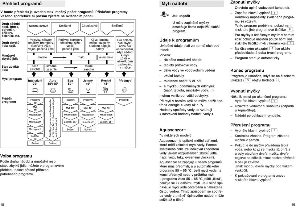 Množství zbytků jídla Stav zbytků jídla Mycí program Průběh programu Nechoulostivé Polévky, nákypy, omáčky, brambory, těstoviny, rýže, vejce, pečená jídla silně zaschlé Intenzivní 70 Předmytí 50 Mytí