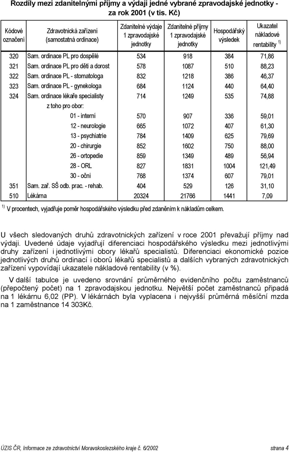 ordinace PL pro dospělé 534 918 384 71,86 321 Sam. ordinace PL pro děti a dorost 578 1087 510 88,23 322 Sam. ordinace PL - stomatologa 832 1218 386 46,37 684 1124 440 64,40 324 Sam.