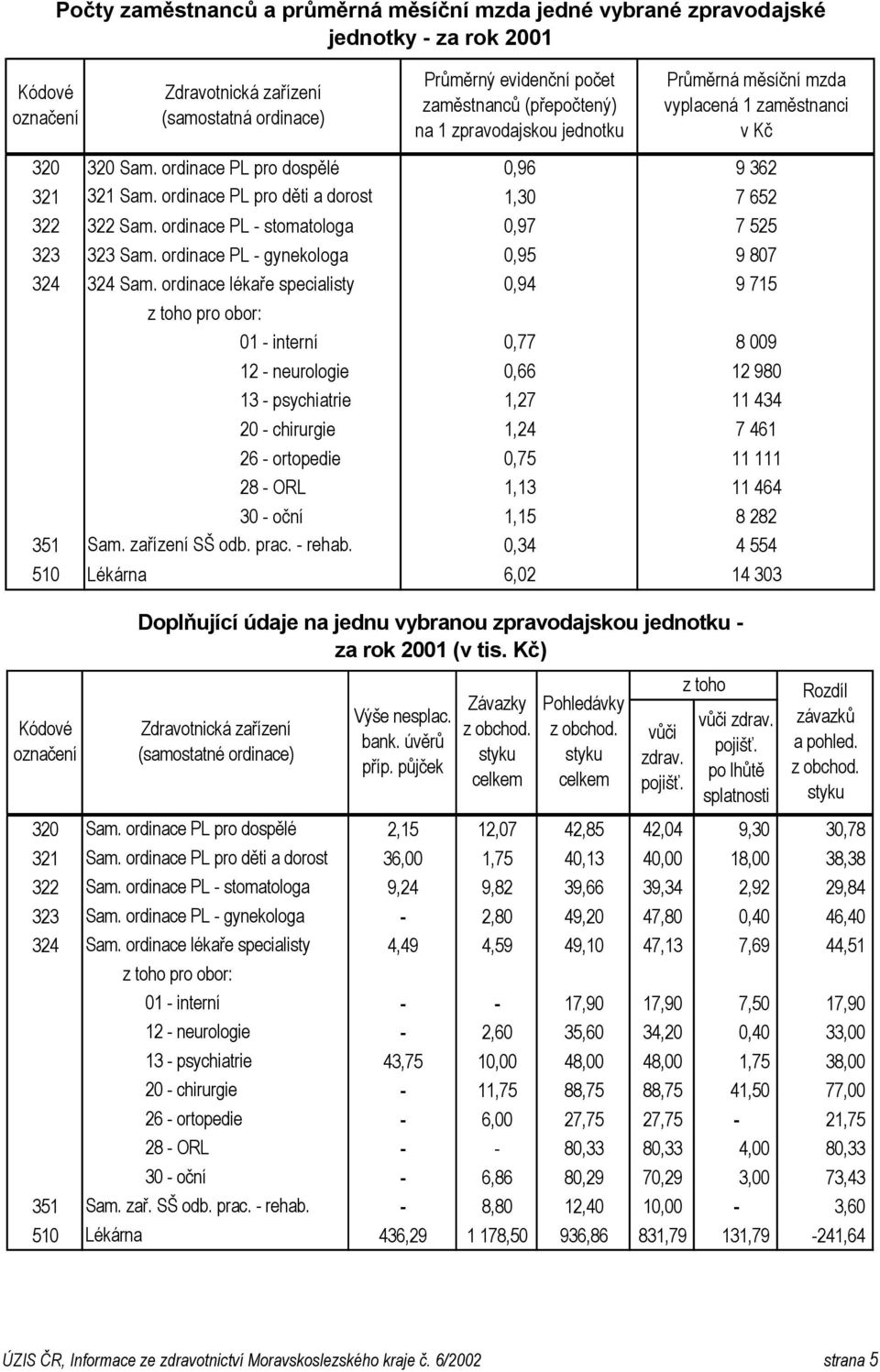 ordinace PL - stomatologa 0,97 7 525 323 0,95 9 807 324 324 Sam. ordinace lékaře specialisty 0,94 9 715 0,77 8 009 0,66 12 980 1,27 11 434 1,24 7 461 0,75 11 111 1,13 11 464 1,15 8 282 351 Sam.