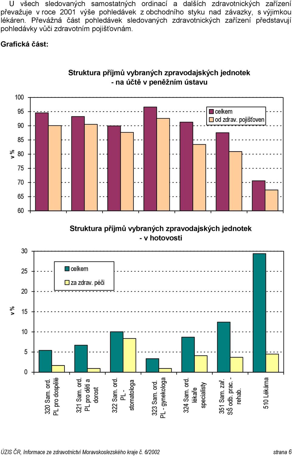 Grafická část: 100 Struktura příjmů vybraných zpravodajských jednotek - na účtě v peněžním ústavu 95 90 od zdrav. pojišťoven 85 v % 80 75 70 65 60 30 25 20 320 Sam. ord. PL pro dospělé 321 Sam. ord. 322 Sam.