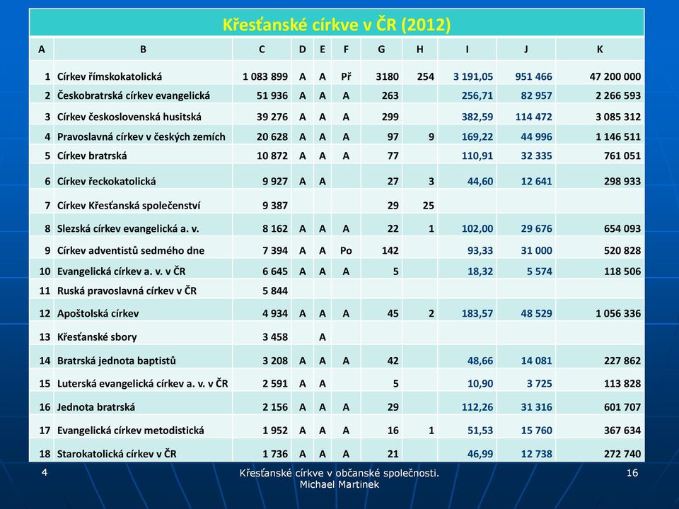 110,91 32 335 761 051 6 Církev řeckokatolická 9 927 A A 27 3 44,60 12 641 298 933 7 Církev Křesťanská společenství 9 387 29 25 8 Slezská církev evangelická a. v.