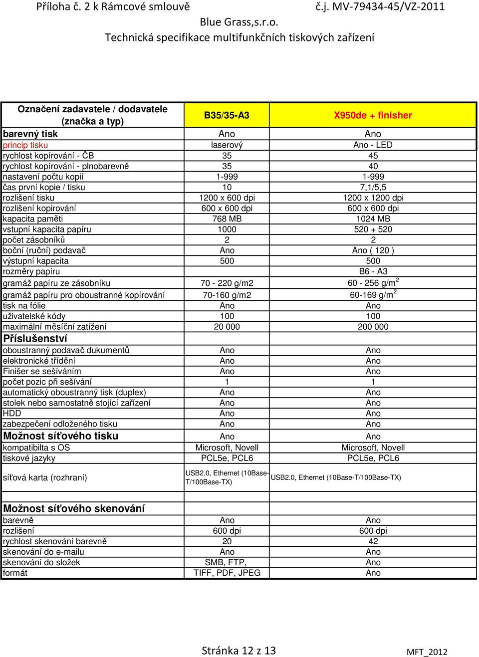 počet zásobníků 2 2 ( 120 ) výstupní kapacita 500 500 rozměry papíru B6 - A3 gramáž papíru ze zásobníku 70-220 g/m2 60-256 g/m 2 gramáž papíru pro oboustranné kopírování 70-160 g/m2 60-169 g/m 2