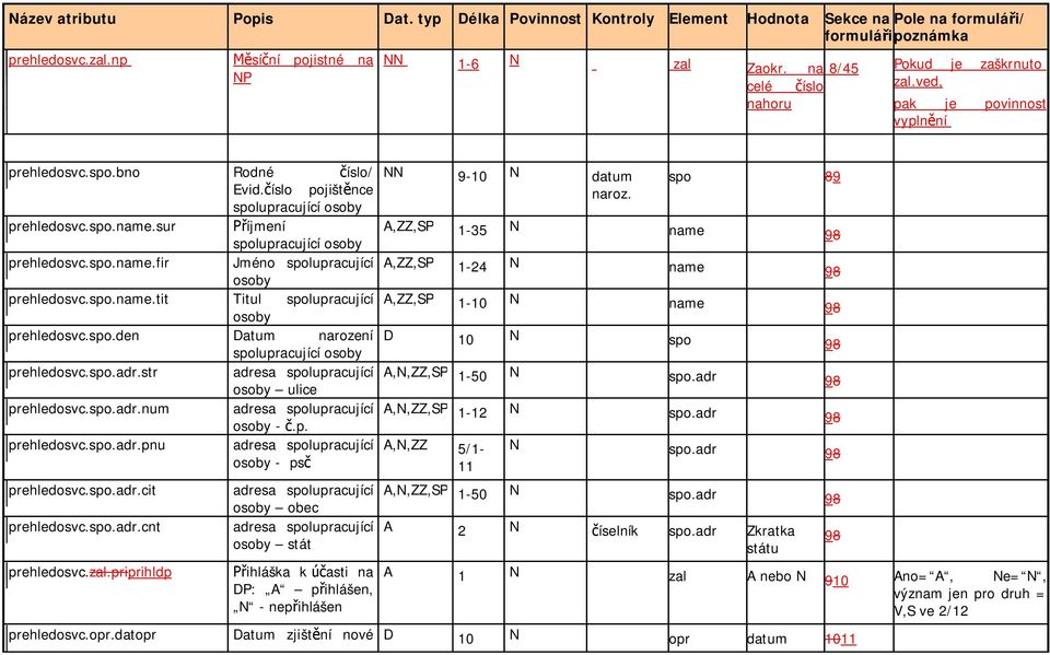 spo.den Datum narození spolupracující osoby prehledosvc.spo.adr.str adresa spolupracující osoby ulice prehledosvc.spo.adr.num adresa spolupracující osoby -.p. prehledosvc.spo.adr.pnu adresa spolupracující osoby - ps prehledosvc.