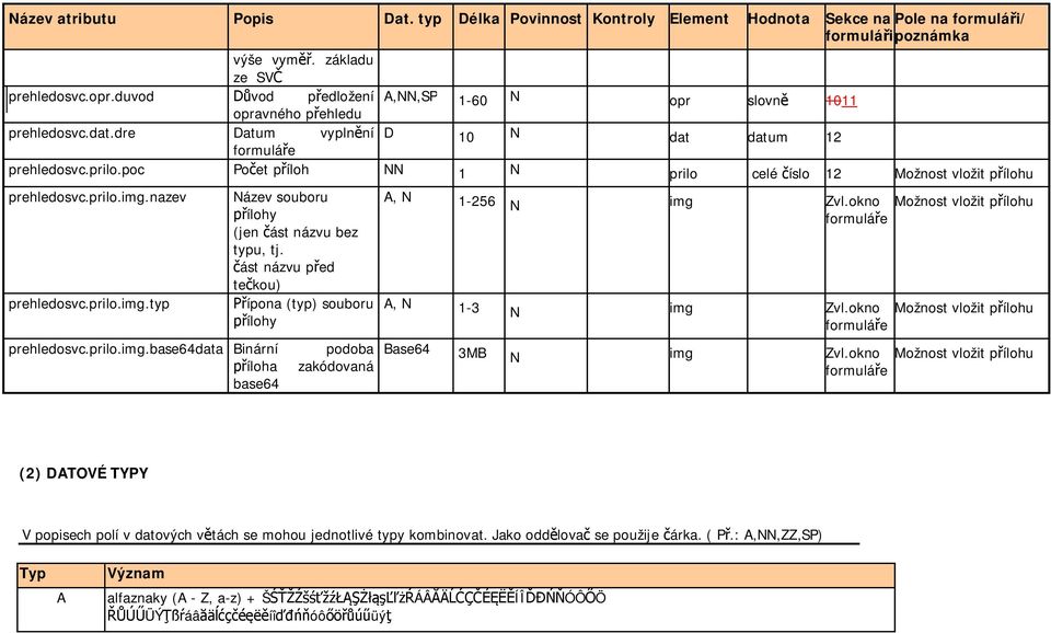 ást názvu p ed te kou) ípona (typ) souboru ílohy prehledosvc.prilo.img.base64data Binární podoba íloha zakódovaná base64 A, N 1-256 N img Zvl.okno formulá e A, N 1-3 N img Zvl.