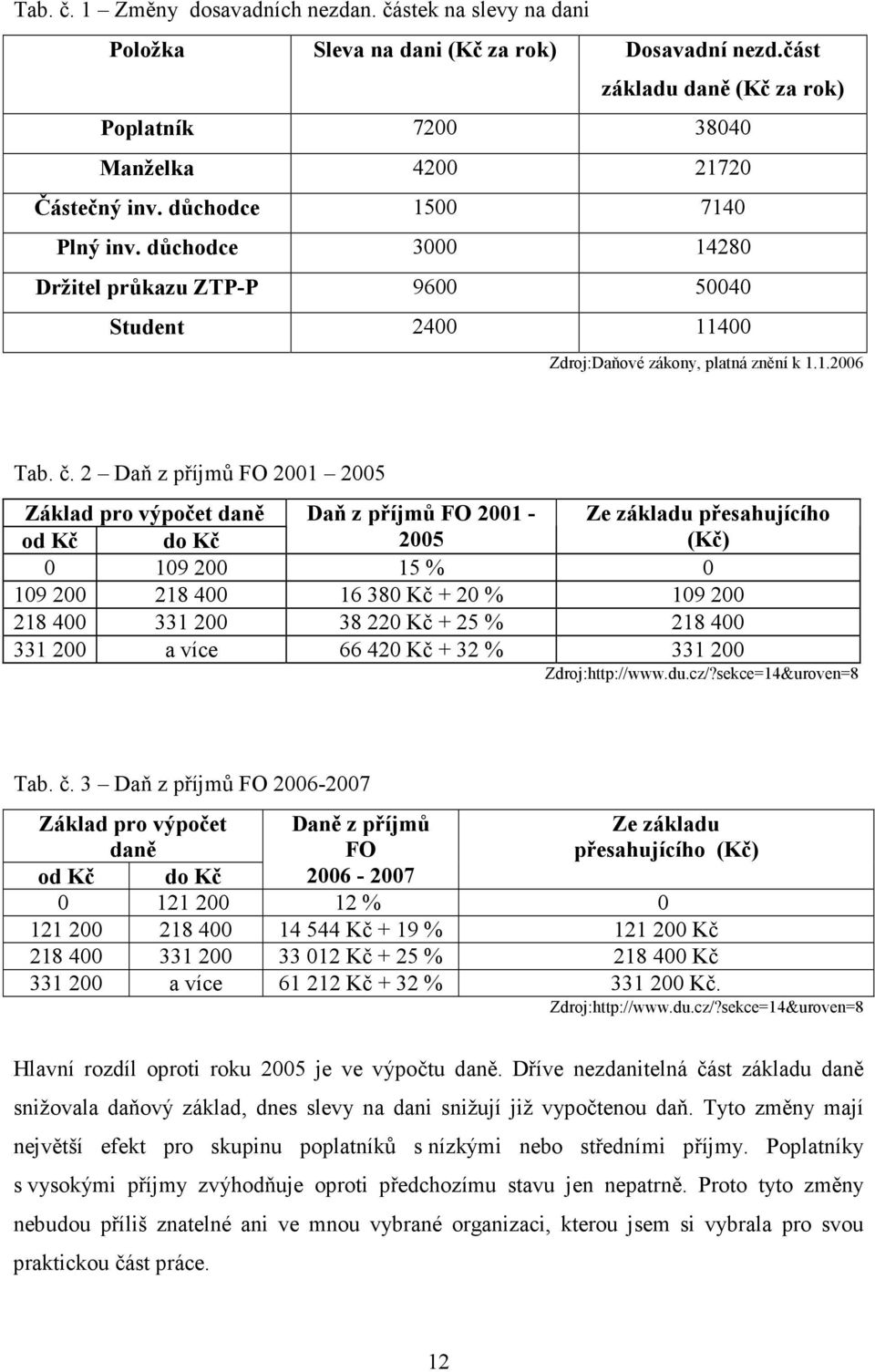 2 Daň z příjmů FO 2001 2005 Základ pro výpočet daně Daň z příjmů FO 2001 - Ze základu přesahujícího od Kč do Kč 2005 (Kč) 0 109 200 15 % 0 109 200 218 400 16 380 Kč + 20 % 109 200 218 400 331 200 38