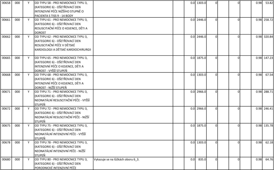 00665 000 Y OD TYPU 65 - PRO NEMOCNICE TYPU 3, (KATEGORIE 6) - OŠETŘOVACÍ DEN INTENZIVNÍ PÉČE O KOJENCE, DĚTI A DOROST - VYŠŠÍ STUPEŇ 00668 000 Y OD TYPU 68 - PRO NEMOCNICE TYPU 3, (KATEGORIE 6) -