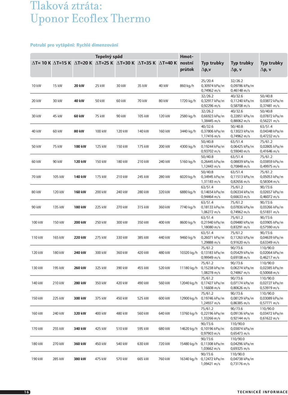 8 20 kw 30 kw 40 kw 50 kw 60 kw 70 kw 80 kw 1720 kg/h 0,32917 kpa/m 0,11240 kpa/m 0,03872 kpa/m 0,92296 m/s 0,58708 m/s 0,37481 m/s 32/26.2 40/32.6 50/40.