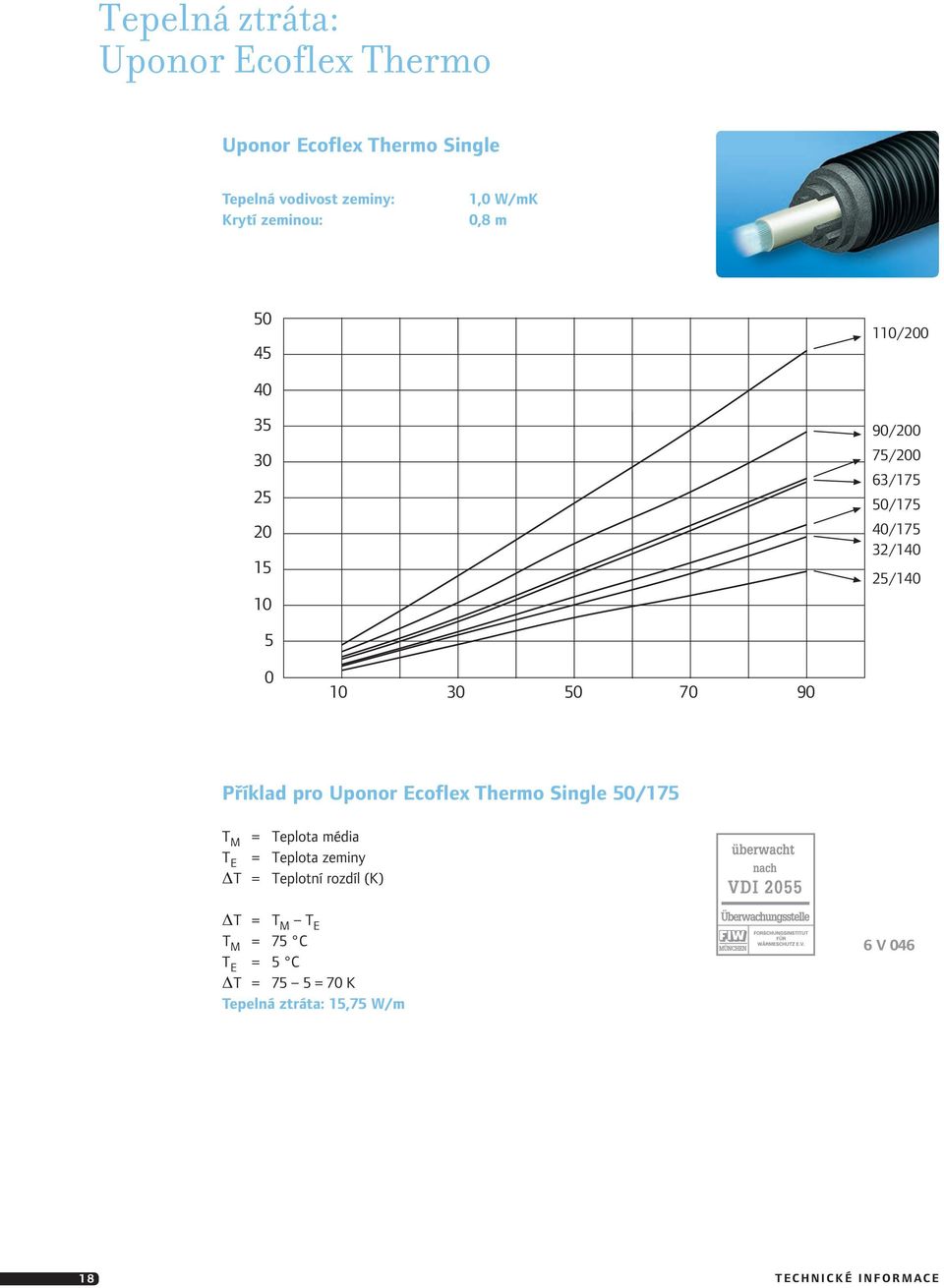 90 Příklad pro Uponor Ecoflex Thermo Single 50/175 T M = Teplota média T E = Teplota zeminy DT = Teplotní