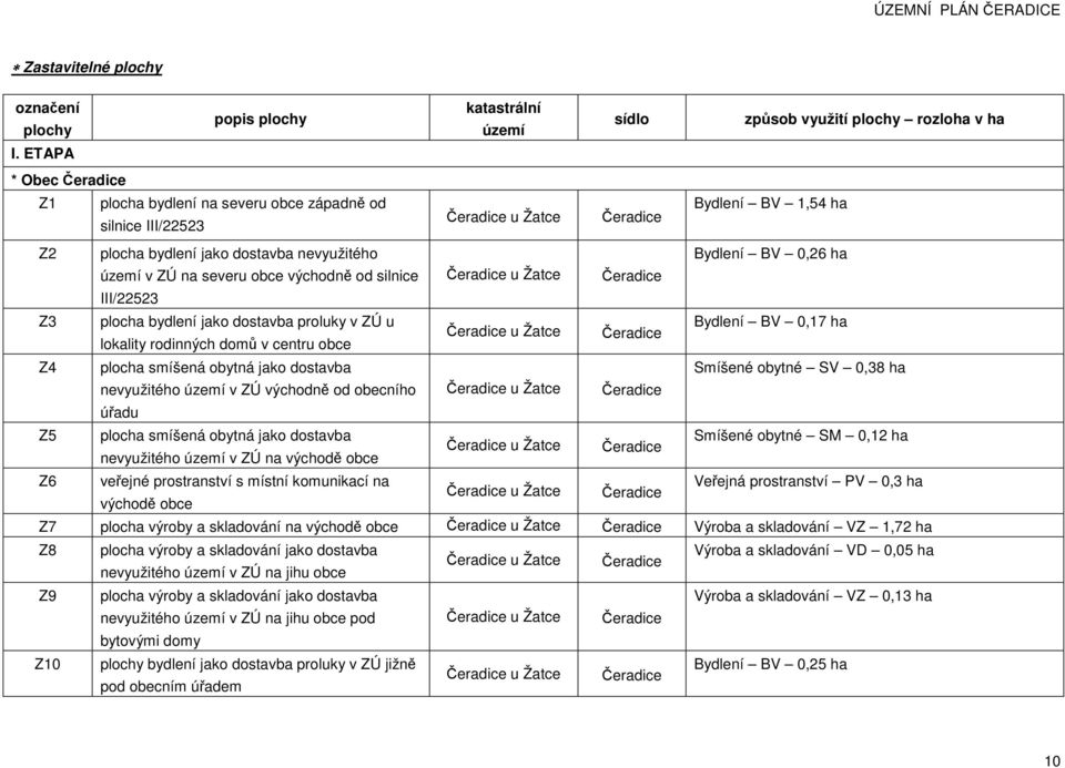 ZÚ na severu obce východně od silnice III/22523 Čeradice u Žatce Čeradice Z3 plocha bydlení jako dostavba proluky v ZÚ u Bydlení BV 0,17 ha Čeradice u Žatce Čeradice lokality rodinných domů v centru